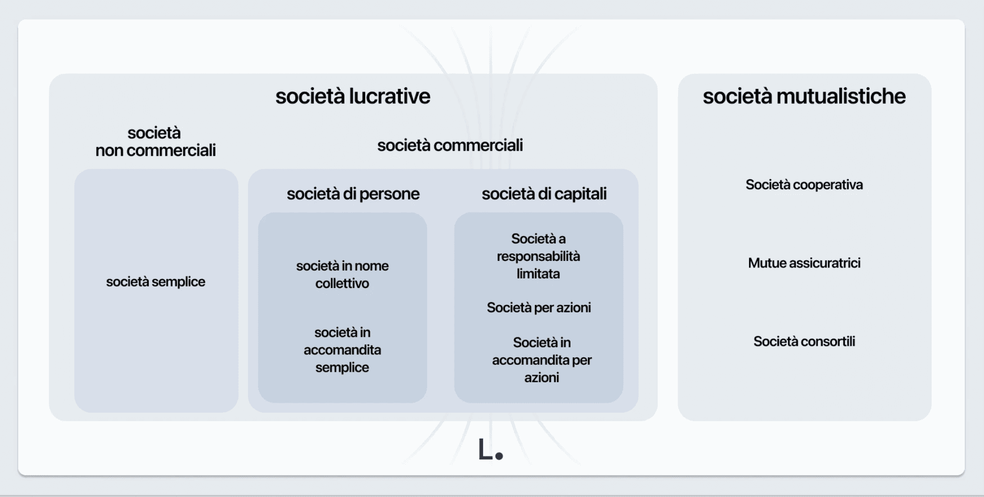 Società: definizione e tipologie